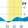 Rattlesnake Cove tide chart for Wednesday, February 24, 2021