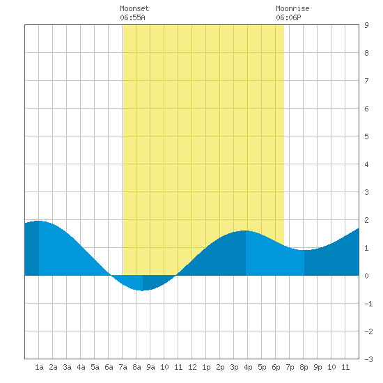 Rattlesnake Cove tide chart for Friday, February 26, 2021