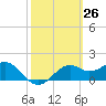 Rattlesnake Cove tide chart for Friday, February 26, 2021