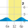 Rattlesnake Cove tide chart for Tuesday, February 2, 2021