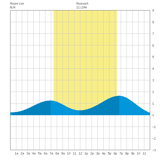 Rattlesnake Cove tide chart for Wednesday, February 3, 2021