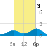 Rattlesnake Cove tide chart for Wednesday, February 3, 2021