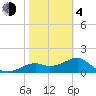 Rattlesnake Cove tide chart for Thursday, February 4, 2021