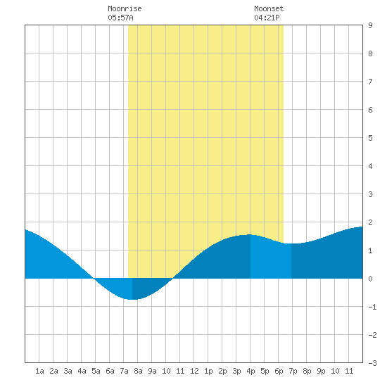 Rattlesnake Cove tide chart for Tuesday, February 9, 2021