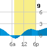 Rattlesnake Cove tide chart for Tuesday, February 9, 2021