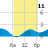 Rattlesnake Cove tide chart for Thursday, March 11, 2021