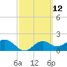 Rattlesnake Cove tide chart for Friday, March 12, 2021