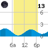 Rattlesnake Cove tide chart for Saturday, March 13, 2021