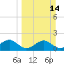 Rattlesnake Cove tide chart for Sunday, March 14, 2021