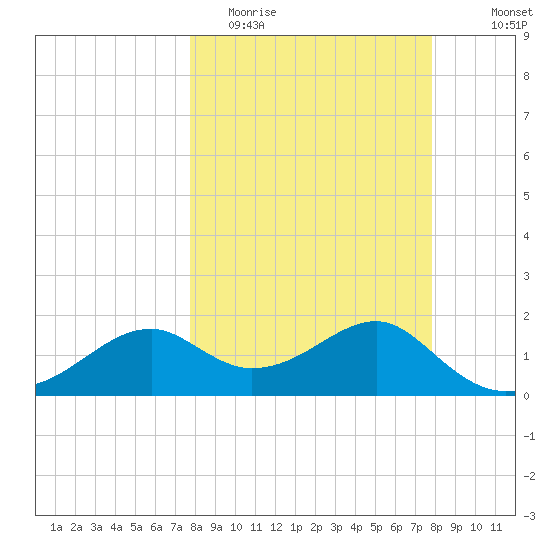 Rattlesnake Cove tide chart for Tuesday, March 16, 2021