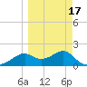 Rattlesnake Cove tide chart for Wednesday, March 17, 2021