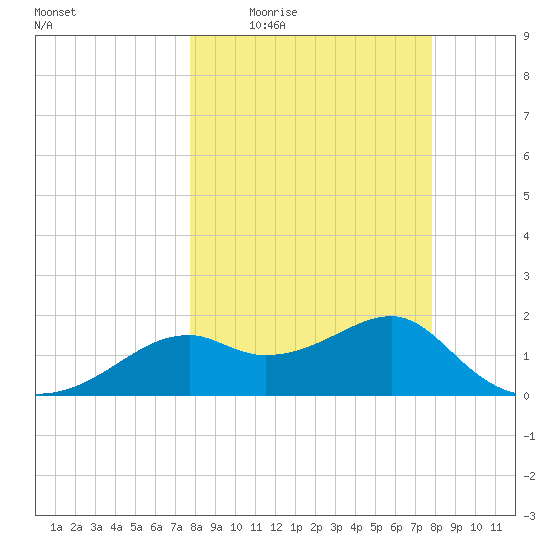 Rattlesnake Cove tide chart for Thursday, March 18, 2021