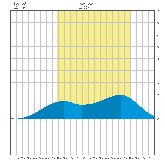 Rattlesnake Cove tide chart for Friday, March 19, 2021