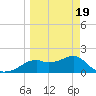 Rattlesnake Cove tide chart for Friday, March 19, 2021