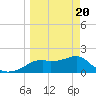 Rattlesnake Cove tide chart for Saturday, March 20, 2021