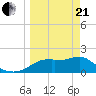 Rattlesnake Cove tide chart for Sunday, March 21, 2021