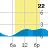 Rattlesnake Cove tide chart for Monday, March 22, 2021