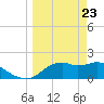 Rattlesnake Cove tide chart for Tuesday, March 23, 2021