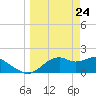 Rattlesnake Cove tide chart for Wednesday, March 24, 2021