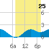 Rattlesnake Cove tide chart for Thursday, March 25, 2021