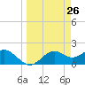 Rattlesnake Cove tide chart for Friday, March 26, 2021