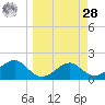 Rattlesnake Cove tide chart for Sunday, March 28, 2021