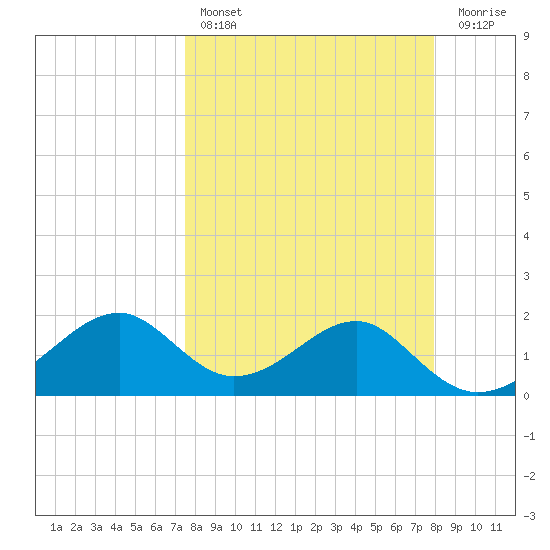 Rattlesnake Cove tide chart for Monday, March 29, 2021