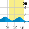 Rattlesnake Cove tide chart for Monday, March 29, 2021
