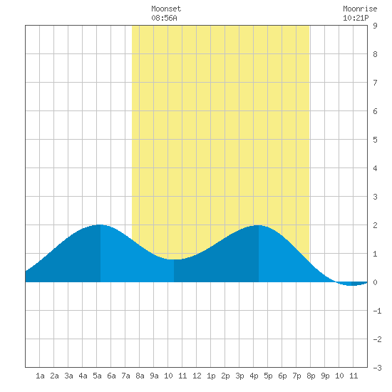 Rattlesnake Cove tide chart for Tuesday, March 30, 2021