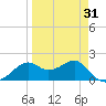 Rattlesnake Cove tide chart for Wednesday, March 31, 2021