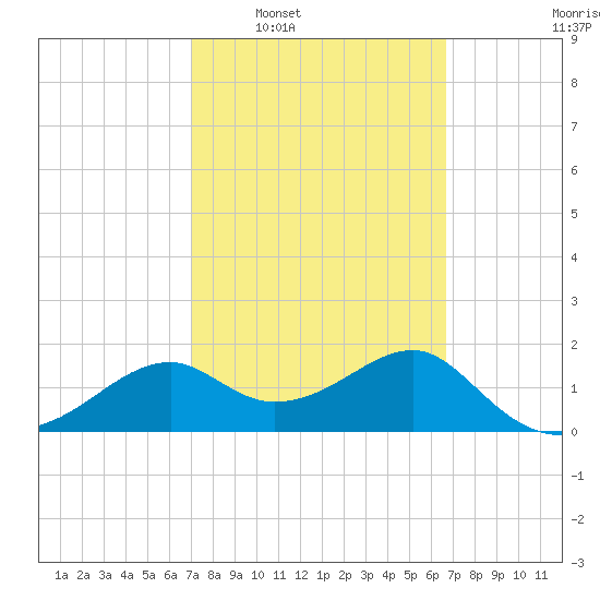 Rattlesnake Cove tide chart for Wednesday, March 3, 2021