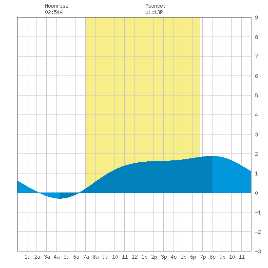 Rattlesnake Cove tide chart for Sunday, March 7, 2021