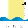 Rattlesnake Cove tide chart for Saturday, April 10, 2021