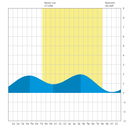 Rattlesnake Cove tide chart for Monday, April 12, 2021