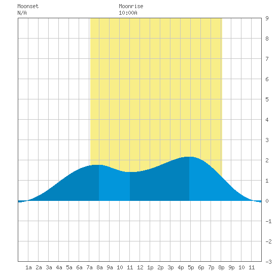 Rattlesnake Cove tide chart for Friday, April 16, 2021