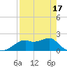 Rattlesnake Cove tide chart for Saturday, April 17, 2021