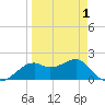 Rattlesnake Cove tide chart for Thursday, April 1, 2021