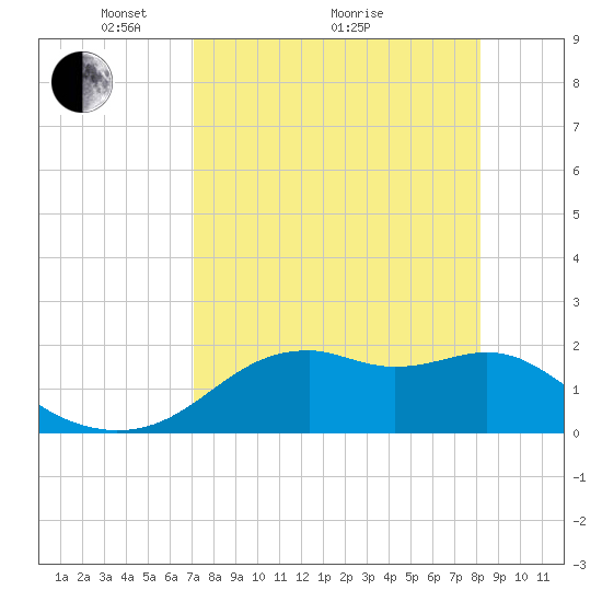 Rattlesnake Cove tide chart for Tuesday, April 20, 2021
