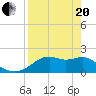 Rattlesnake Cove tide chart for Tuesday, April 20, 2021