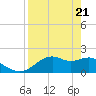 Rattlesnake Cove tide chart for Wednesday, April 21, 2021