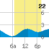 Rattlesnake Cove tide chart for Thursday, April 22, 2021