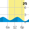 Rattlesnake Cove tide chart for Sunday, April 25, 2021