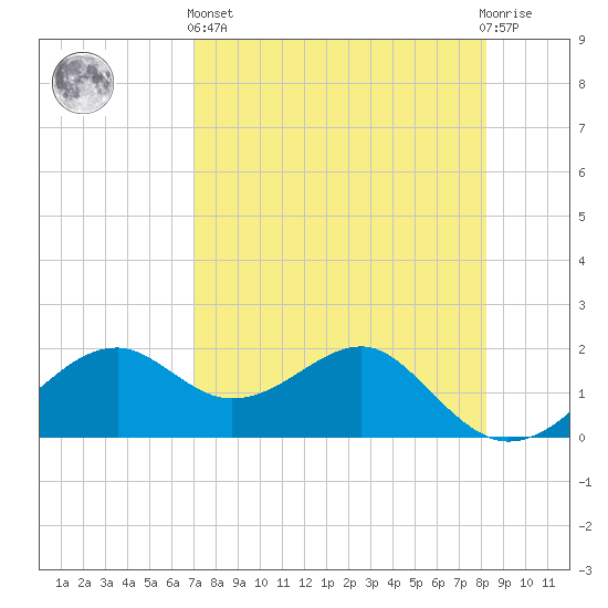 Rattlesnake Cove tide chart for Monday, April 26, 2021