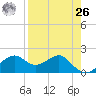 Rattlesnake Cove tide chart for Monday, April 26, 2021
