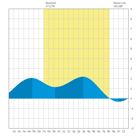 Rattlesnake Cove tide chart for Tuesday, April 27, 2021