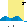 Rattlesnake Cove tide chart for Tuesday, April 27, 2021