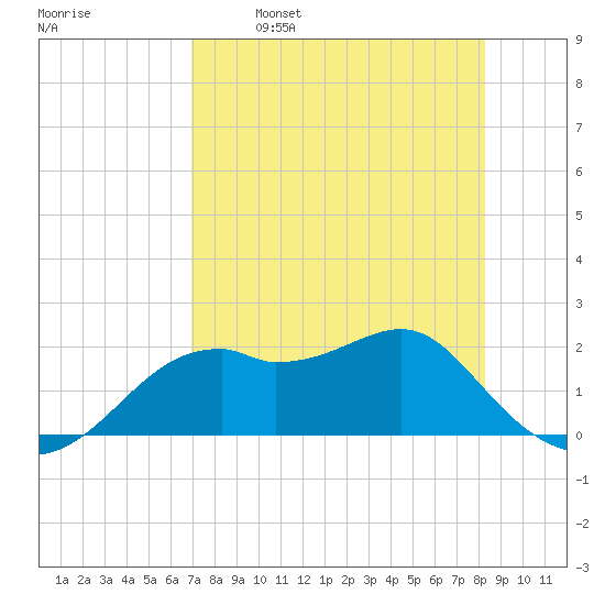 Rattlesnake Cove tide chart for Friday, April 30, 2021