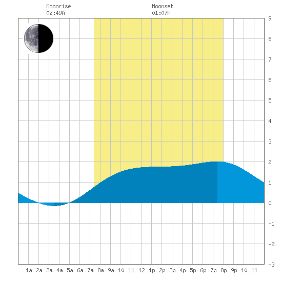 Rattlesnake Cove tide chart for Sunday, April 4, 2021