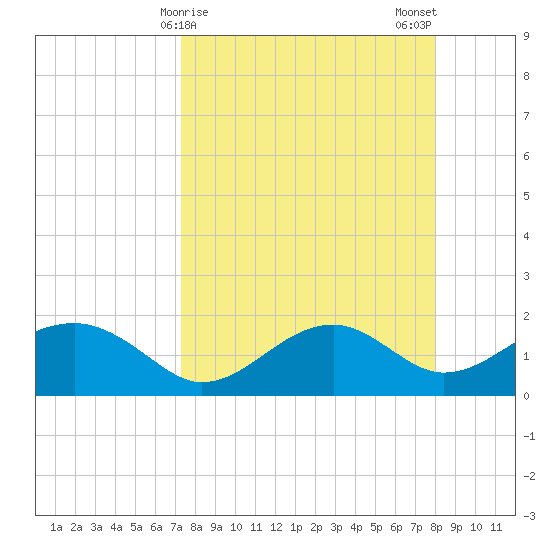 Rattlesnake Cove tide chart for Friday, April 9, 2021