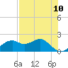 Rattlesnake Cove tide chart for Monday, May 10, 2021